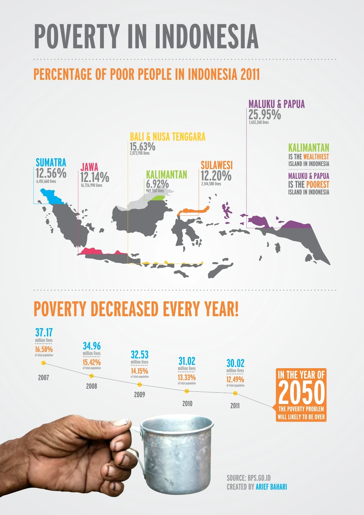 Poverty In Indonesia Infoingraph